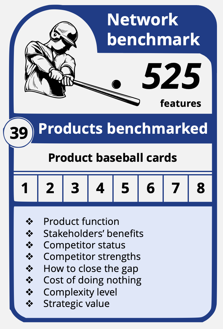 Network benchmark — a sample baseball card showing 39 products benchmarked across 525 features, with the eight scoring dimensions